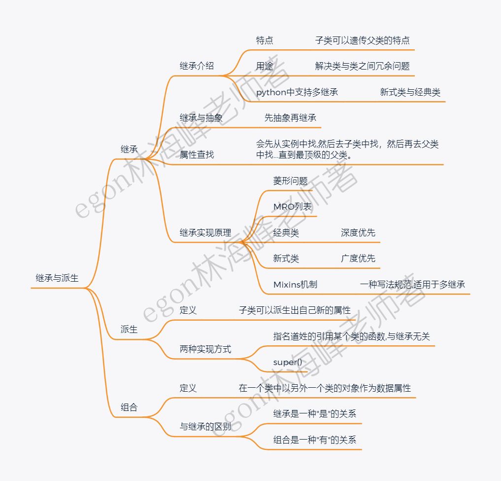 第三篇：继承与派生 – Egon林海峰